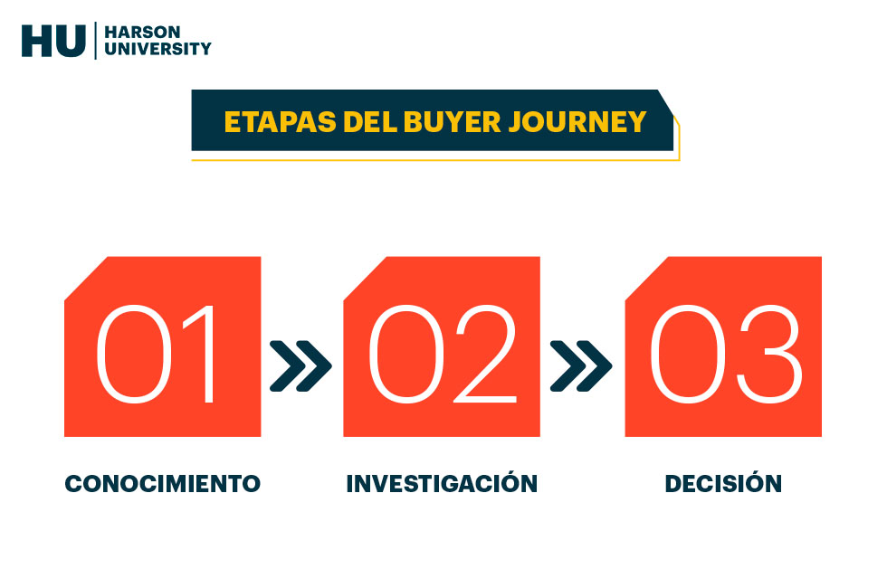 ¿Qué es buyer journey o recorrido del comprador? Conoce las etapas